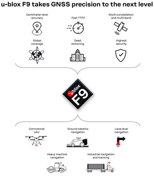 u-blox發表工業與汽車應用的u-blox F9技術平台,強固型多用途高精度定位技術。