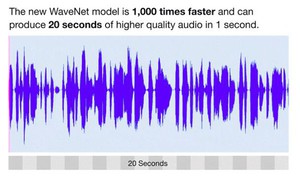 全新且升級的 WaveNet 模型所生成的原始音頻波形比原本的模型快了 1,000 倍,而且只需 50毫秒即可生成一秒鐘的語音訊息。