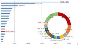 2012-2016年台湾论文发表量的世界排名及比重(source : Incites / STPI整理, 2017/ 04)