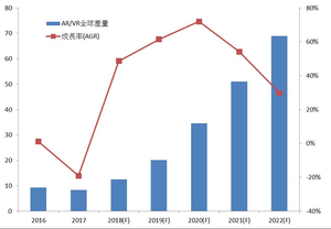 AR/VR装置全球出货量(资料来源:IDC Japan,PIDA整理 2018/04)