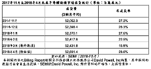 2017年11月至2018年4月北美半導體設備市場出貨統計(單位:百萬美元)。