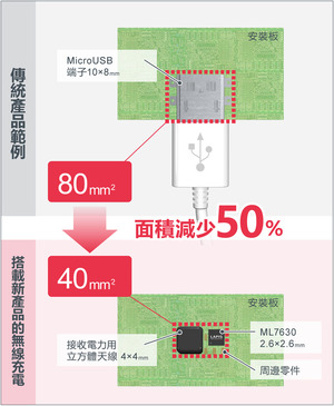 与传统使用的Micro USB端子相比,充电部分的面积可削减达50%(ROHM计算结果)。