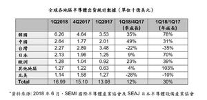 SEMI:2018第一季全球半导体设备出货金额达170亿美元。