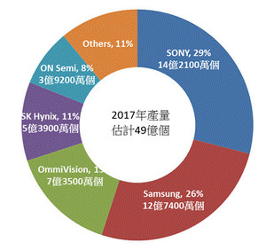 2017年全球CMOS感测器产量与各厂市占率(单位:个)