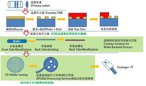 圖為半導體製造流程,宜特結合子公司標準科技,可提供從晶圓製程處理一路到後段CP、WLCSP與DPS一站式解決方案。