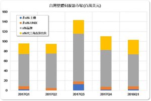 (Source:IDC, 2018)