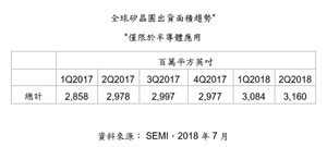 全球矽晶圓出貨面積趨勢(僅限於半導體應用)
(資料來源: SEMI,2018年7月)