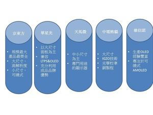 中國大陸主要5家面板廠及發展策略 。(資料來源:CODA,PIDA 繪製,2018.08)