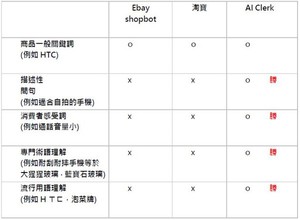 AI Clerk 與其他平台的智慧應用服務相比,以搜尋手機為例