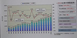 工研院产科国际所预估2018年台湾半导体产业产值达2.63兆元,稳定成长7.0%(source:工研院IEKConsulting )