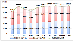 通訊產業產值與成長率,工研院估明年將微幅成長。