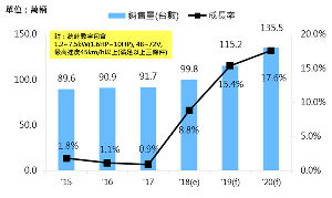 全球电动机车销量预测。资料来源:工研院IEK Consulting(2018/11)