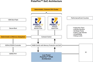 RISC-V SoC FPGA架構為Linux帶來即時功能,設計人員擁有更大自由開發出創新的安全可靠產品
