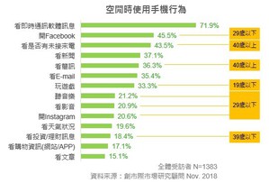 創市際『超過七成手機成癮!滑手機先看訊息』調查