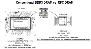 鈺創科技新DRAM架構–RPC DRAM技術,提供x16 DDR3 – LP DDR3數據頻寬,採僅使用22個開關信號之40引腳FI-WLCSP封裝