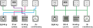 傳統建築系統 (左) vs. KNX 系統 (右)