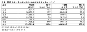 三星在2019年第一季依舊是全球手機銷售冠軍,拿下19.2%的市占率
