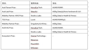 2019 Audi Innovation Award(AIA)决赛暨颁奖典礼於台北国际电脑展(COMPUTEX 2019)