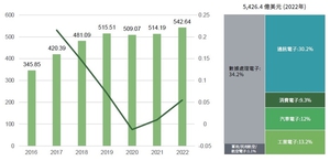 2016-2022年全球半導體產業銷售收入(單位:十億美元)