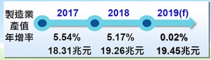 根據IEKCQM預估,2019年製造業產值成長率將為0.02%,較上季預測下修1.56%。