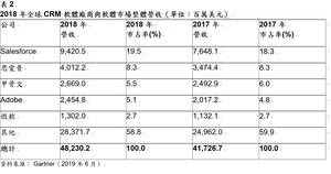 2018年全球CRM軟體廠商與軟體市場整體營收(單位:百萬美元)