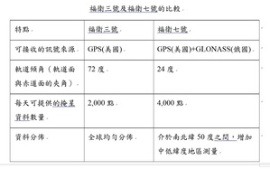 福卫三号及福卫七号的比较