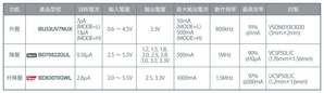 ROHM針對行動裝置、穿戴式裝置及IoT裝置,研發出內建MOSFET、具高效率和低消耗電流的升降壓DC/DC轉換器BD83070GWL。