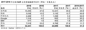 Gartner:2018年全球IaaS公共云端服务市场成长31.3%;亚马逊蝉联市占第一,阿里巴巴成长最为强劲。