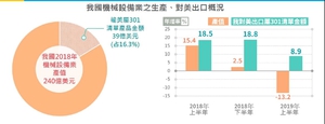 我國機械設備生產因中國大陸投資轉趨保守觀望,減少對我設備需求,致我國機械設備業產值由2018年上半年年增15.4%,降至下半年僅年增2.5%,2019年上半年續減13.2%。