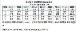 根據IDC(國際數據資訊)全球專業代工與顯示產業研究團隊從供應鏈調查的最新研究結果顯示,由於庫存過高,2019年第一季全球智慧型手機產業相對上季成長幅度趨緩。