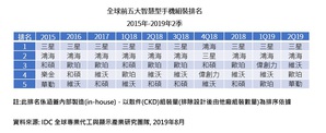 中美貿易戰攪局,2019 Q2全球智慧型手機產業生產先盛後衰