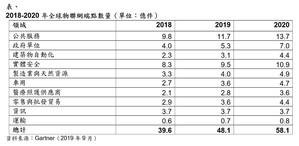 公共服務領域使用最多,建築物自動化市場成長最快
