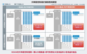 BD81A76EFV-M采用ROHM独创的升降压控制技术,仅1 颗即可驱动小型~大型面板