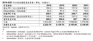 Gartner表示,2019年全球装置出货量将下滑3.7%,2023年前5G手机市占率将跃升至56%