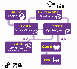 國研院半導體中心、新思科技、思渤科技合作建置矽光與電路整合設計使用平台,協助用戶進行包含元件開發、PIC系統模擬、EIC模擬、佈局製作等設計流程。