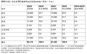 2019年第三季,联想、惠普、戴尔和位居第五的宏??集团之PC出货量,均较前一年同期有所提升
