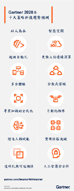 2020年Gartner十大策略科技趋势预测