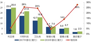 2017~2018年中國大陸顯示器應用模組上市公司銷售統計(單位:億人民幣/成長率%)(資料來源: PIDA整理,2019/11)