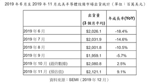 2019年6月至2019年11月北美半導體設備市場出貨統計(單位:百萬美元)