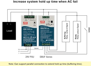 明緯推出了軌道式20A/40A備援緩衝模組DBUF20/40系列,可搭配DIN rail電源供應器為負載的短暫備援