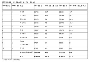 Gartner表示,2019年全球半导体营收下滑11.9%,记忆体市场衰退冲击三星电子,英特尔藉此夺回市场冠军宝座