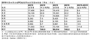 前三大厂商2019年市占率总和仍上升到Gartner开始追踪PC数据以来的最高点。联想、惠普(HP)和戴尔(Dell)占2019年第四季全球PC出货量近65%,高於2018年第四季的61%。