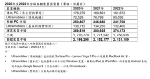 2019年智慧型手機出貨疲軟,年減率2%;但市場可望於2020年恢復成長,微幅上揚1.7%