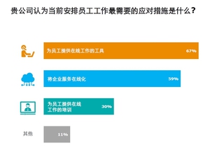 受到新型冠状病毒(2019-nCoV)於全球肆虐,「年节後员工返抵工作职位困难、原物料运输受阻、缺乏可支撑远距工作的软硬体设备与条件,以及公司管理阶层危机意识不足」为受调查企业反映的主要症结点。