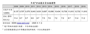 2019年全球矽晶圆出货面积下滑,但营收稳定维持110亿美元水平