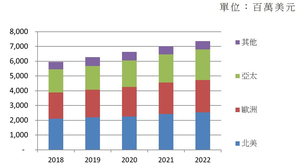 全球显微镜市场(资料来源:PIDA,2020/1)
