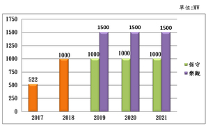 台灣太陽能設置容量(資料來源:Bloomberg NEF,PIDA整理2020/02)