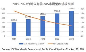 IDC预估台湾公有云市场规模将从2019年的306百万美元成长至2023年557.5百万美元,年复合成长率为16.2%。