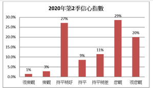 2020第二季的信心指數(資料來源:光電協進會)
