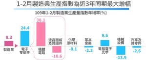即使1-2月傳統淡季的台灣出口、製造業生產指數仍分別年增6.3%、8.3%,相對優於其他國家。